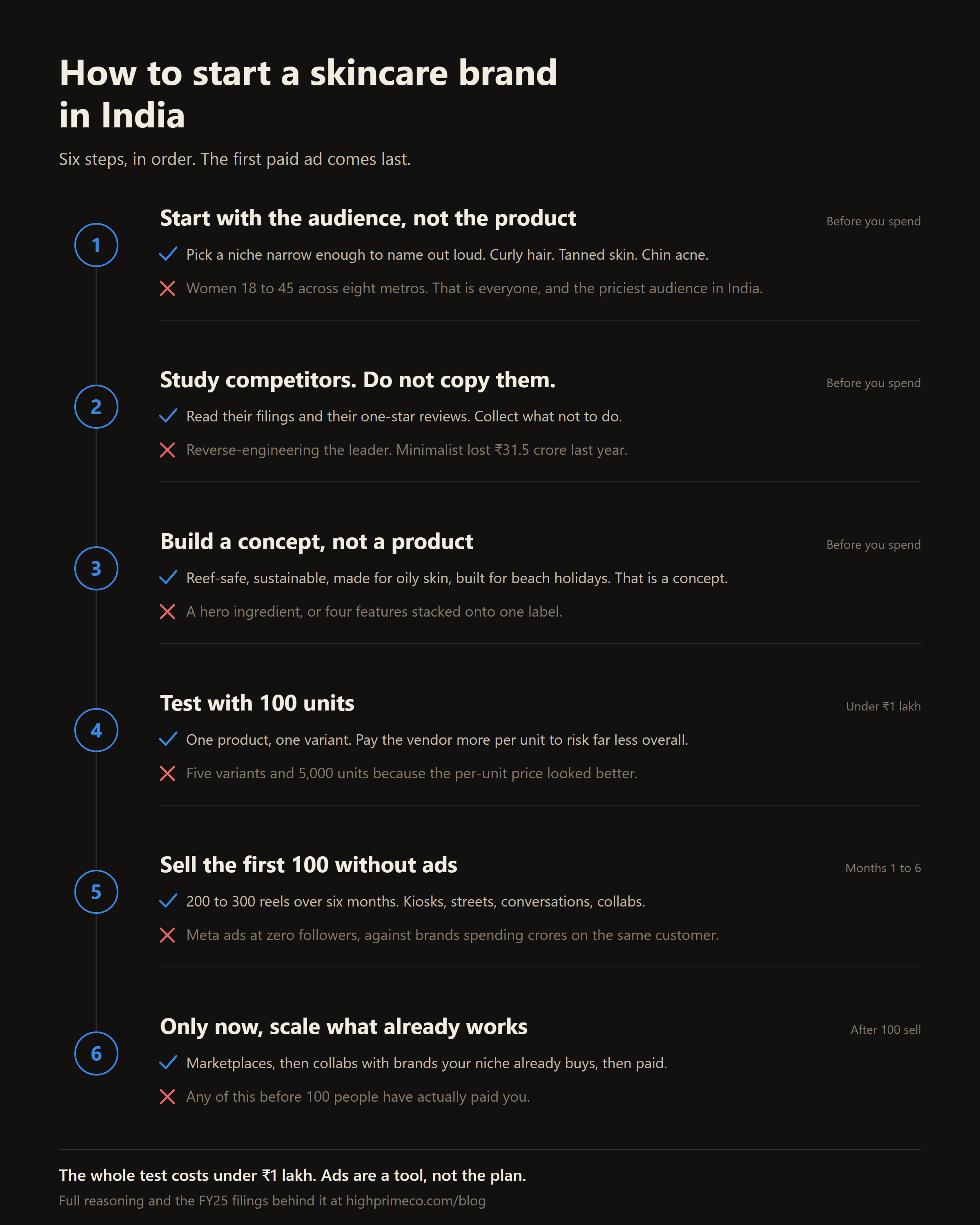 Six steps to start a skincare brand in India. Start with the audience, study competitors without copying, build a concept, test 100 units, sell them without ads, then scale what works.
