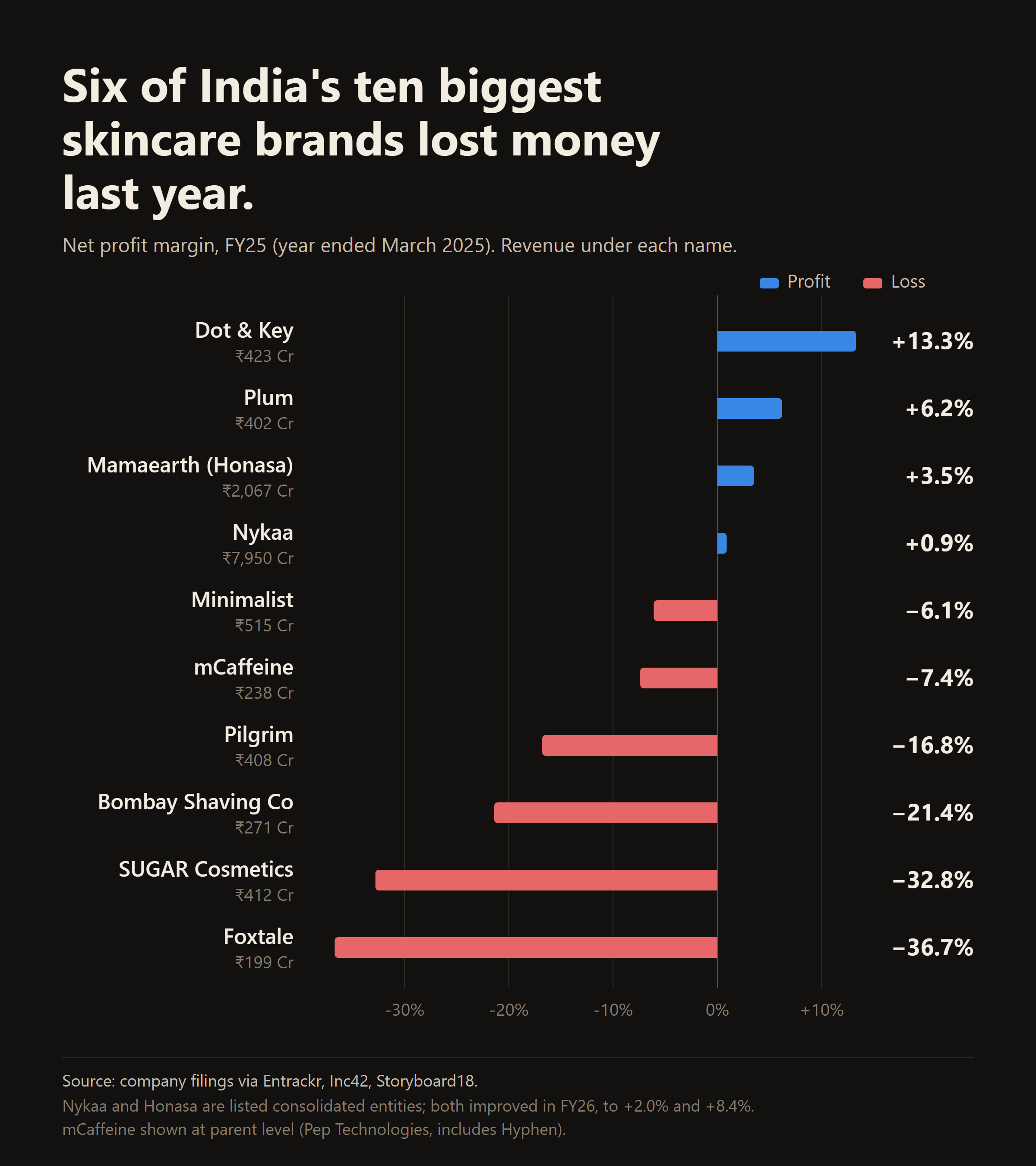 Net profit margin for India's ten biggest skincare brands in FY25. Four made money, six lost money, and the deepest loss is nearly three times bigger than the best profit.