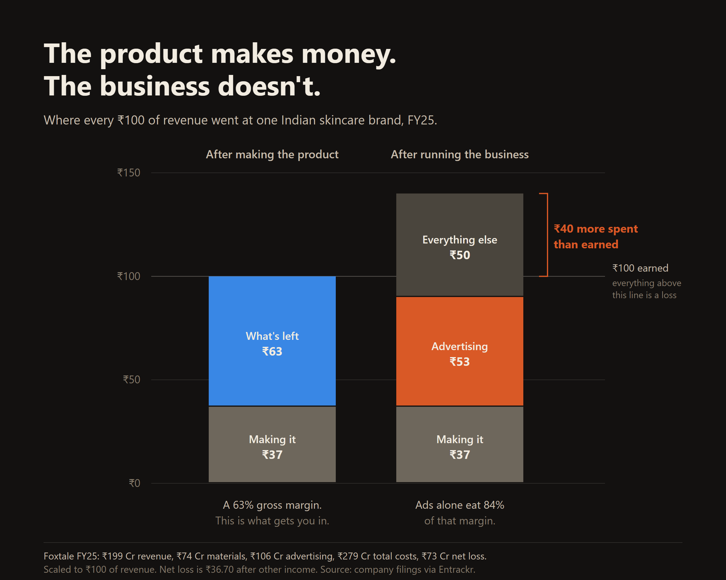 Where every ₹100 of revenue went at an Indian skincare brand in FY25. Making the product costs ₹37, leaving a ₹63 gross margin. Advertising then takes ₹53 of it, and total costs reach ₹140.